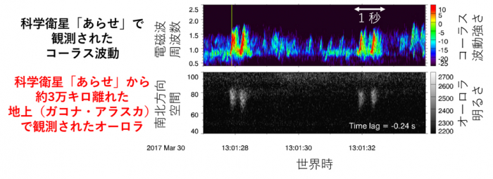 図２　ジオスペース探査衛星「あらせ」で観測したコーラス波動と地上観測網PWINGによりガコナ・アラスカで観測されたオーロラ発光の時間変化
