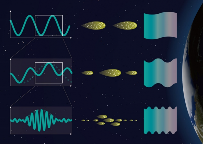 図２「あらせ」で観測されたコーラス波の強度変化と脈動オーロラの明るさの変化の概略図