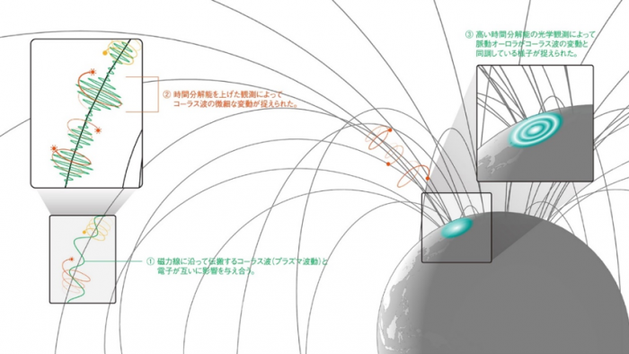図3　ジオスペースで発生するコーラス波と磁力線に沿って発生する脈動オーロラのイメージ図
