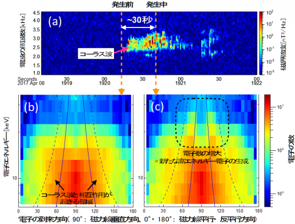 図１「あらせ」が観測した、(a) コーラス波の周波数スペクトル（周波数ごとの波の強さ）の時間変化