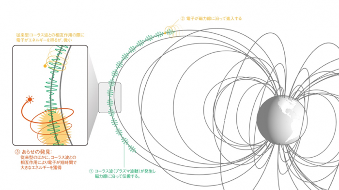 図２　コーラス波が短時間でジオスペースの電子を高エネルギーまで加速するイメージ図