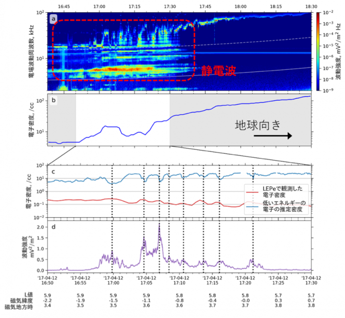 図１「あらせ」のプラズマ圏の観測データ