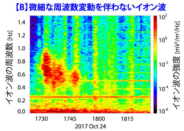 図１「あらせ」が観測したイオン波の周波数スペクトル（周波数ごとの波の強さ）の時間変化【B】