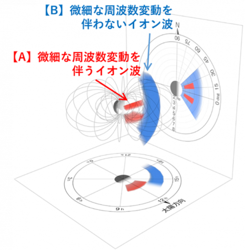 図２【A】【B】 2つのタイプのイオン波の立体的な空間分布をあらわしたポンチ絵