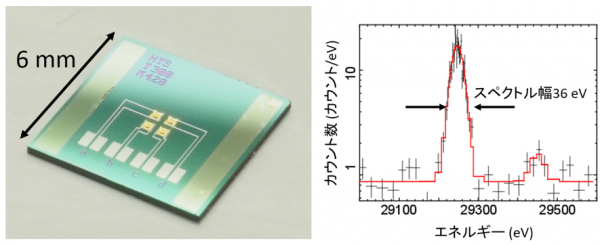 図2 本研究で開発した超伝導遷移端センサー（左）とトリウム229のガンマ線スペクトル