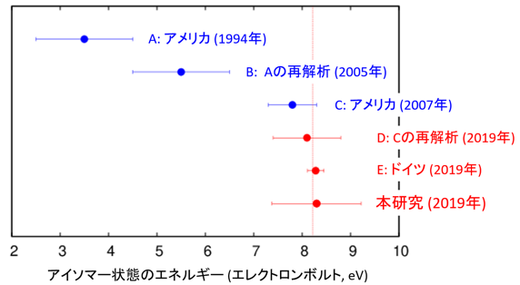 図3 トリウム229のアイソマー状態のエネルギー測定値