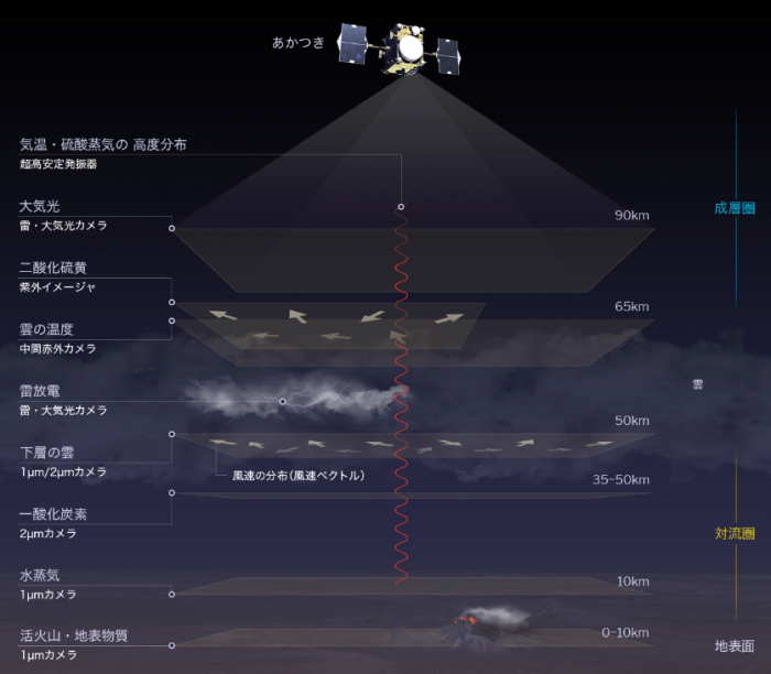 図１：「あかつき」による観測の概念図