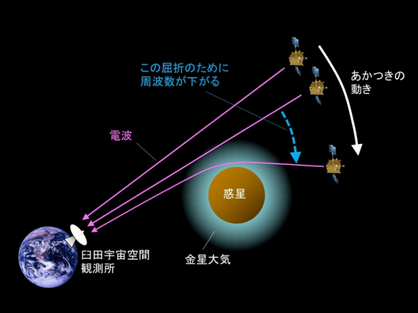 図２：電波掩蔽観測の概念図 (c)PLANET-C Project