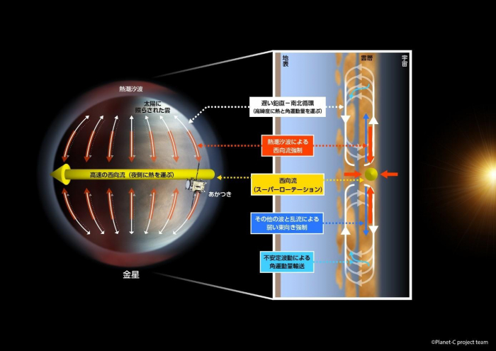 金星大気のスーパーローテーションの維持メカニズムについての概念図