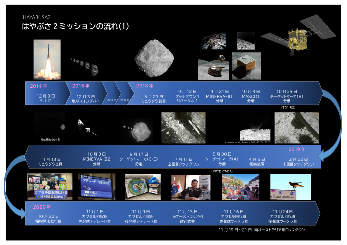 配布物（はやぶさ２ミッションの流れ）