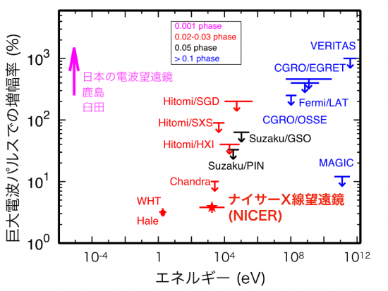 図3　かにパルサーのパルス波形と検出されたX線増光