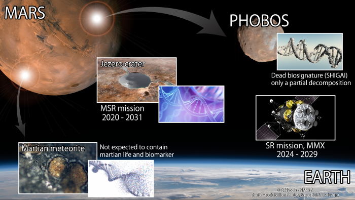 Schematic illustration of the transport of Martian material