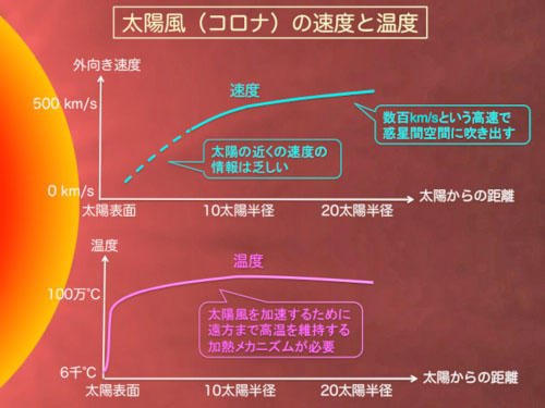 太陽風の速度と温度が太陽からの距離によって変化する様子を示したグラフ