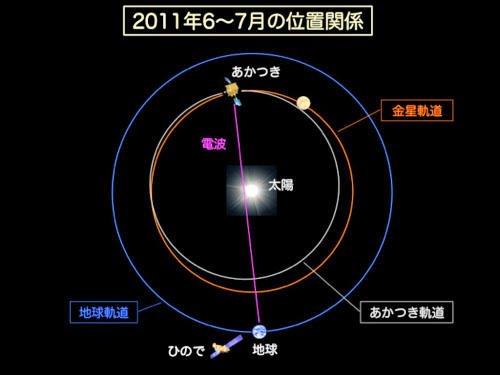 太陽の電波観測を実施した際の「あかつき」、太陽、地球の位置関係を示した模式図