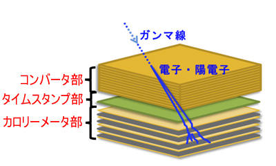 エマルション望遠鏡の概念図