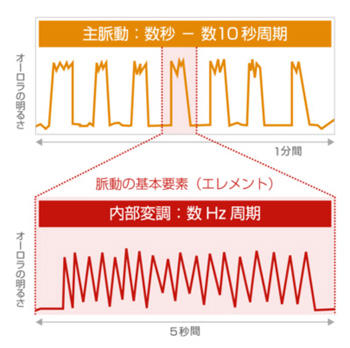 脈動オーロラの明るさの変化の解説図