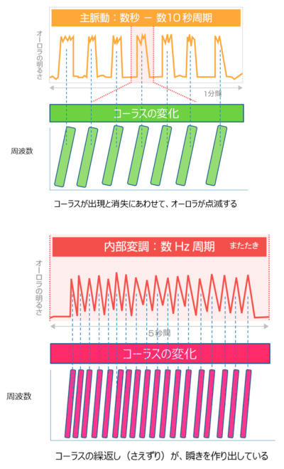 本研究によって明らかになった脈動オーロラの明滅と瞬きの仕組みの説明図