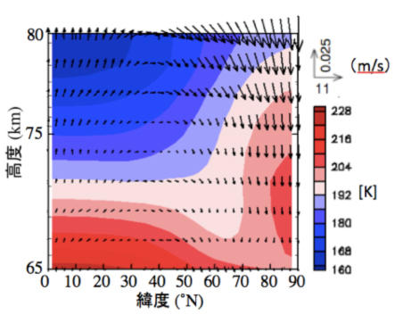 気温分布と南北循環の様子を緯度と高度ごとに示した図