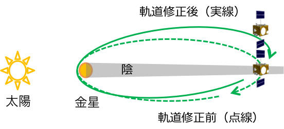 軌道修正前と軌道修正後の軌道のイメージ図