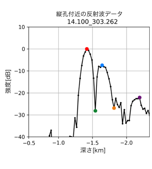 図3