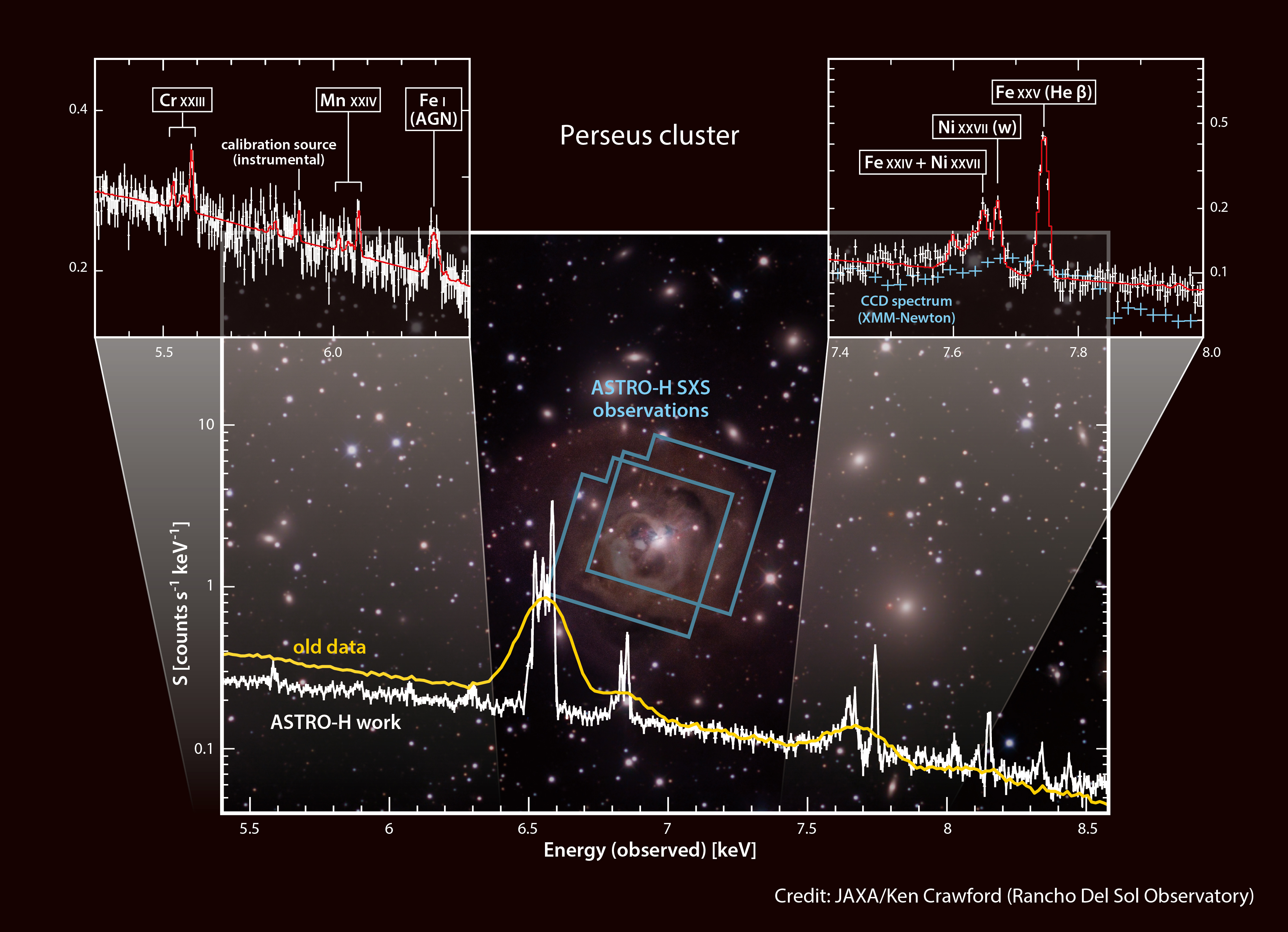 銀河団も太陽も化学組成は同じだった ～高温ガスが語る超新星爆発の