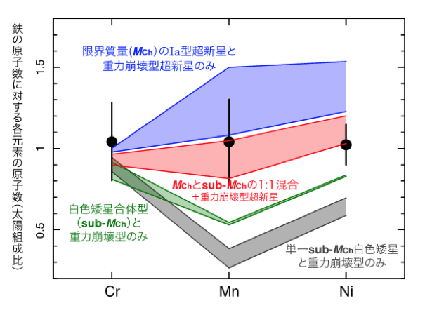 図３