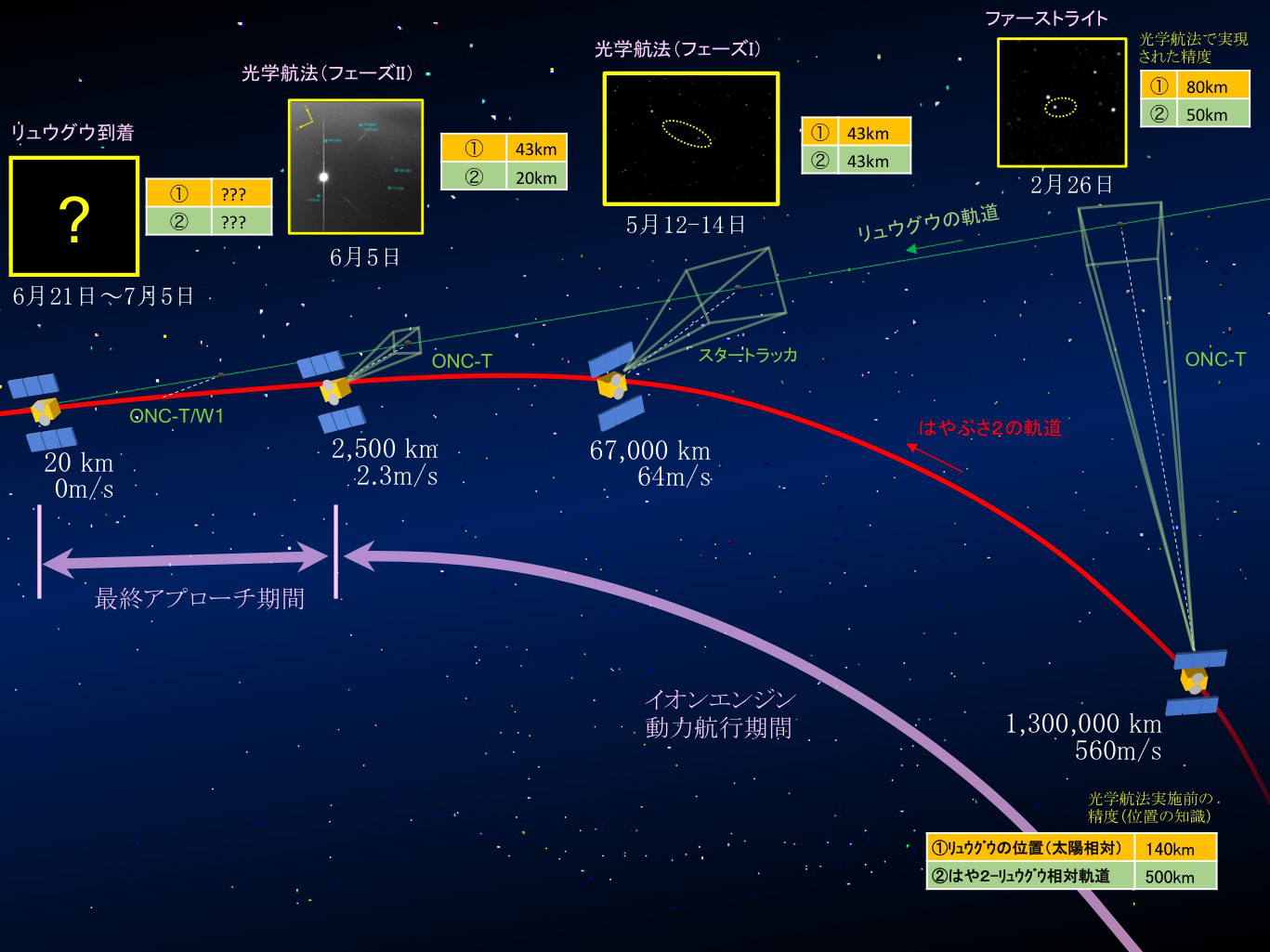 はやぶさ２ リュウグウへ向け順調に航行中 宇宙科学研究所