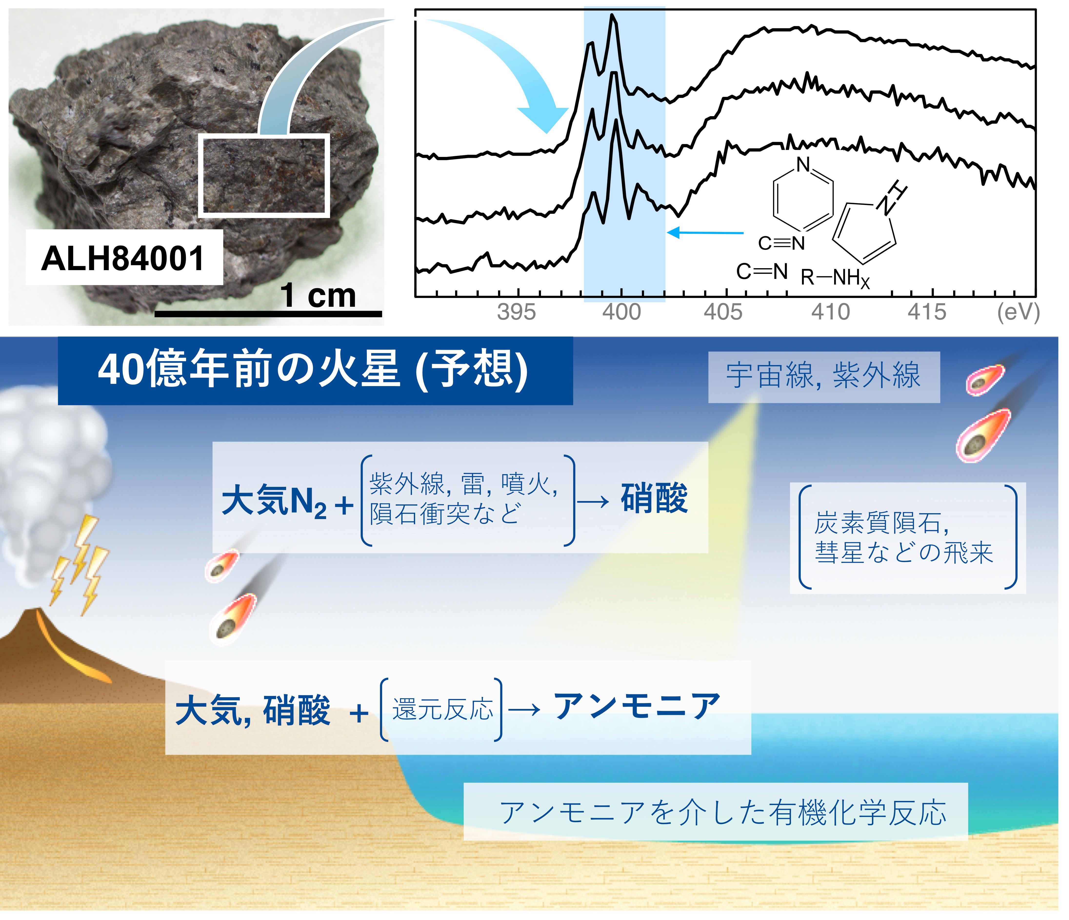 40億年前の火星岩石から有機窒素化合物を検出 宇宙科学研究所